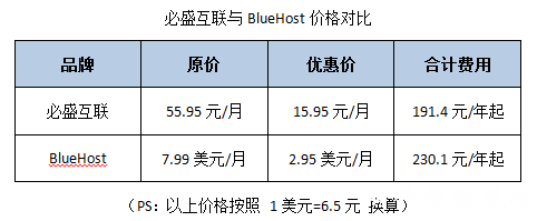 必盛互联 & BlueHost 价格对比